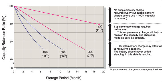 Capacity Retention Characteristics