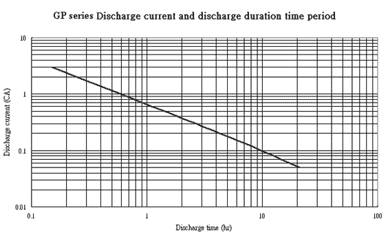 Discharge Current and Discharge Duration Time Period