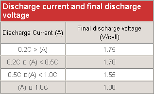 Discharge Current and Final Discharge Voltage