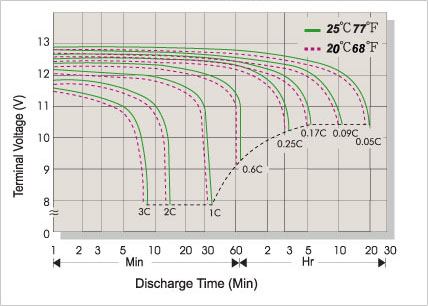 Discharge Characteristic at Rates 25�C (77�F)