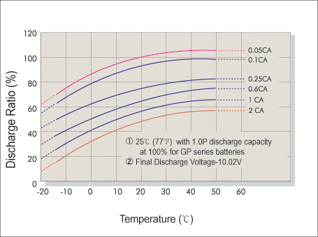 Temperature and Discharge Capacity